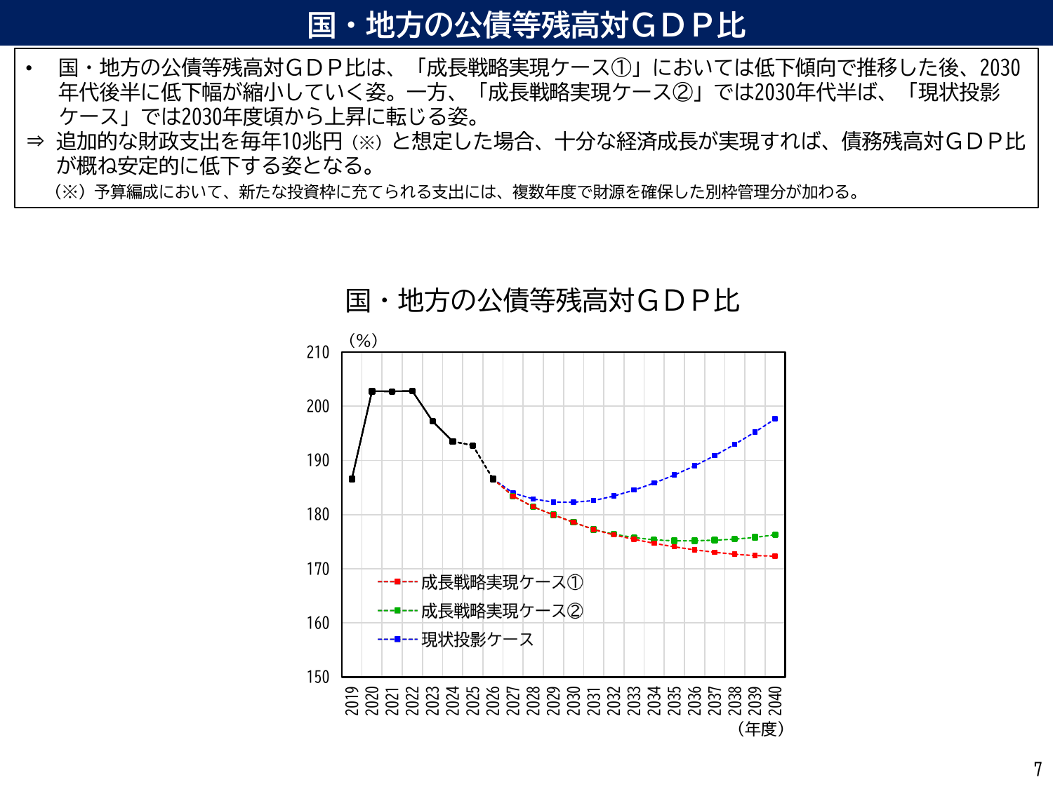 内閣府試算：国・地方の公債等残高対GDP比の3シナリオ。ケース①は低下、ケース②は2030年代半ばから上昇、現状投影ケースは2030年頃から上昇し2040年に約198%まで戻る