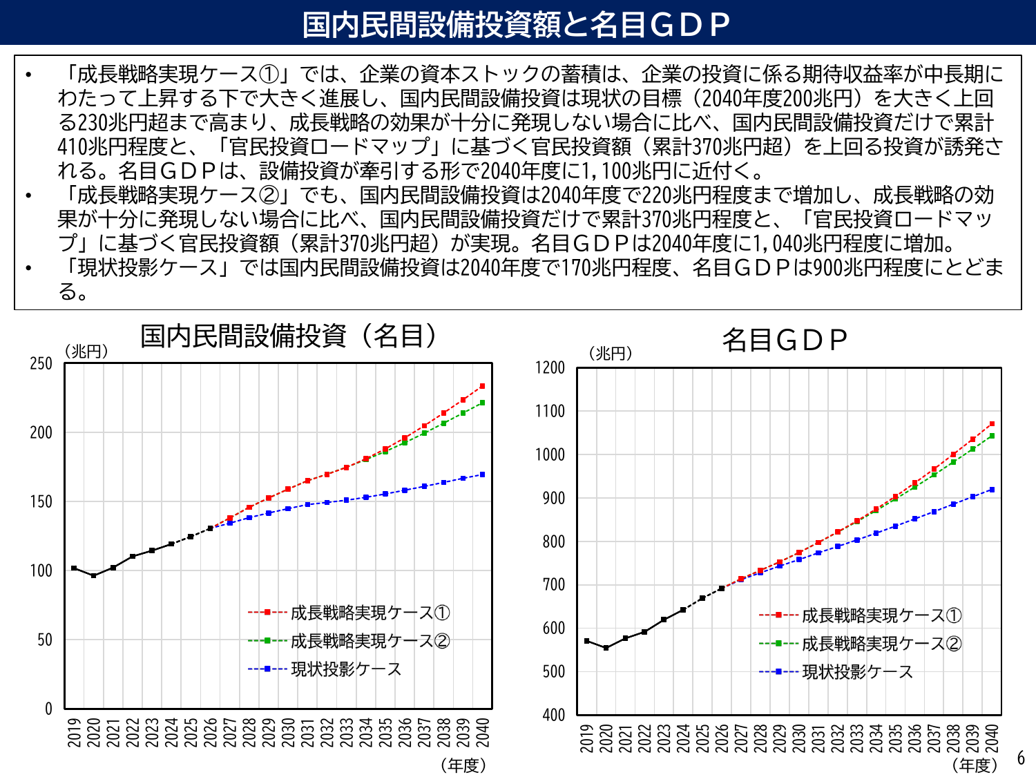 内閣府試算：国内民間設備投資と名目GDPの3シナリオ。設備投資は2040年度に最良230兆円超・中位220兆円・現状投影170兆円、名目GDPは1,100兆円・1,040兆円・900兆円
